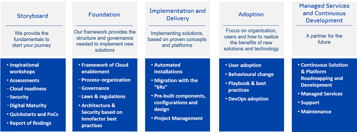 Cloud Journey Model