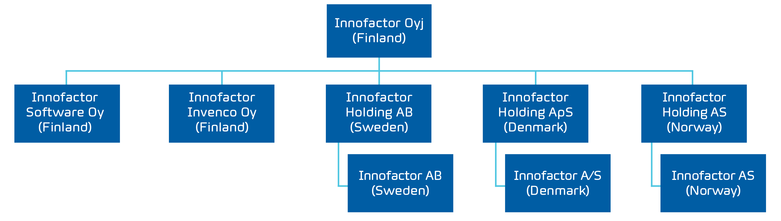 Innofactor's Group Structure