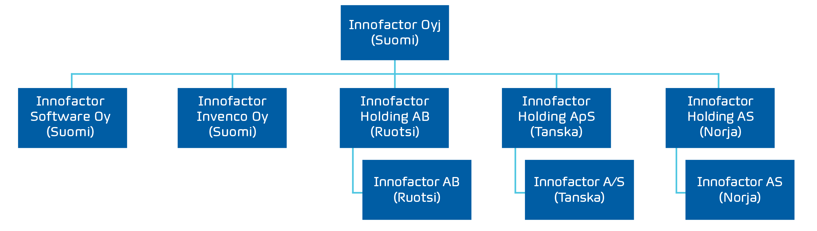 Innofactorin konsernirakenne