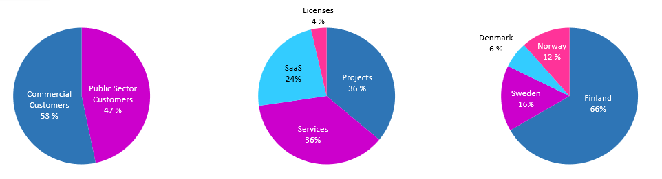 distribution of net sales