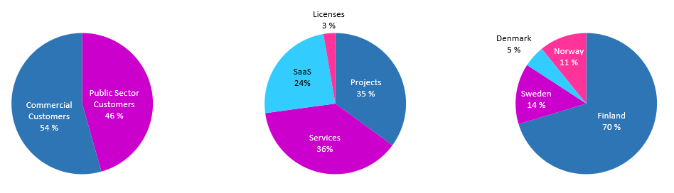 distribution of net sales