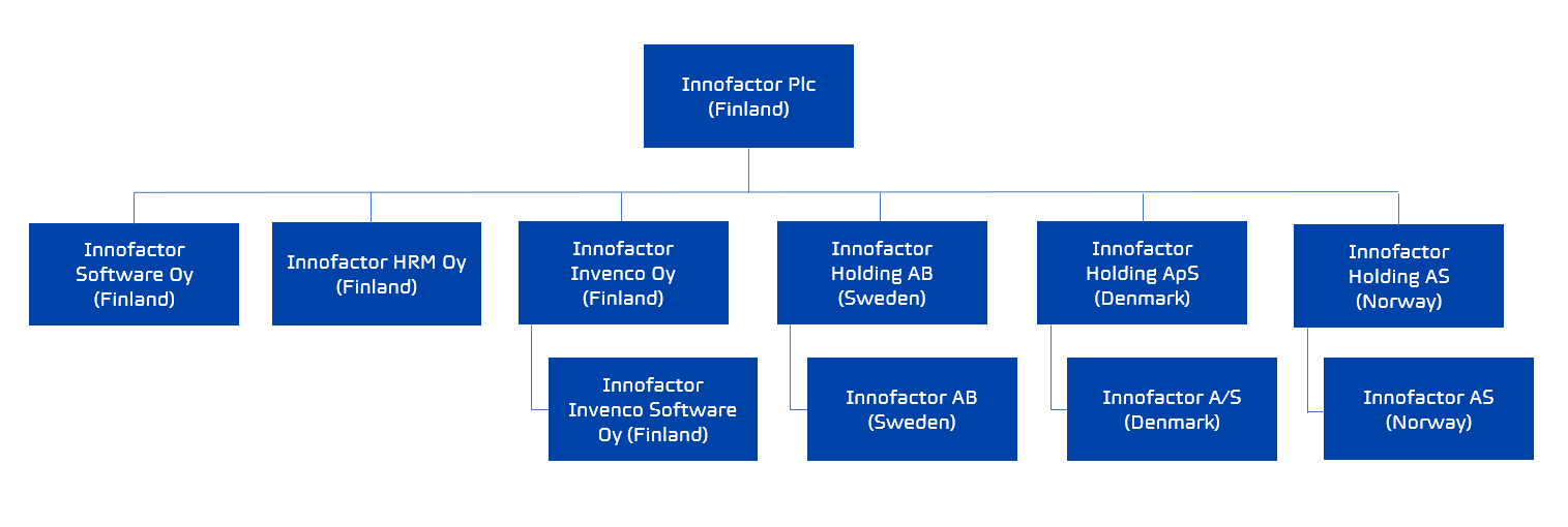 Group Structure