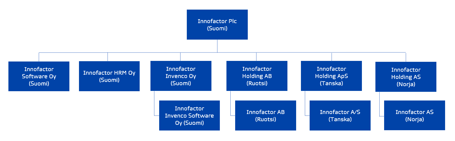 Innofactorin konsernirakenne