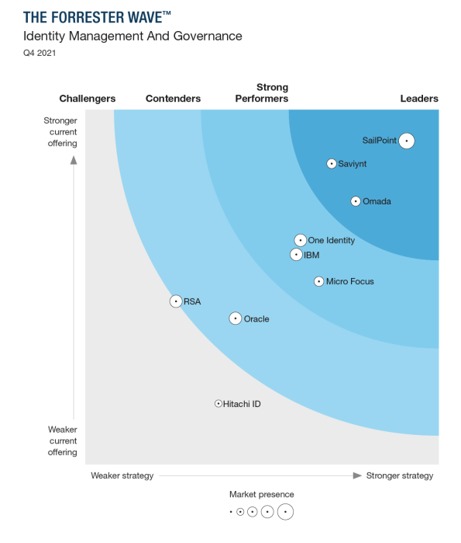 Sailpoint is the leader in identity management and governance