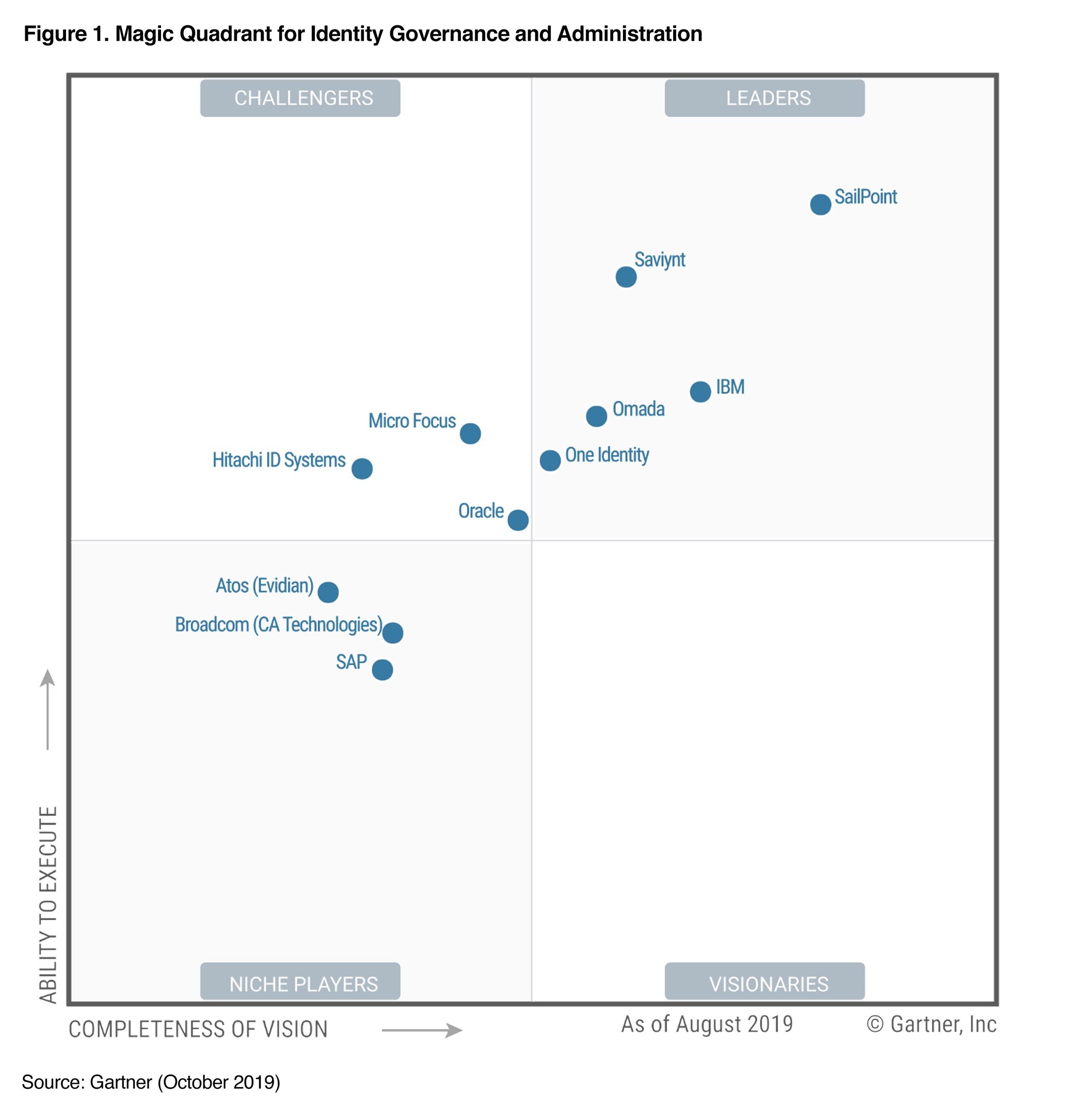 Sailpoint is the leader - Gartner