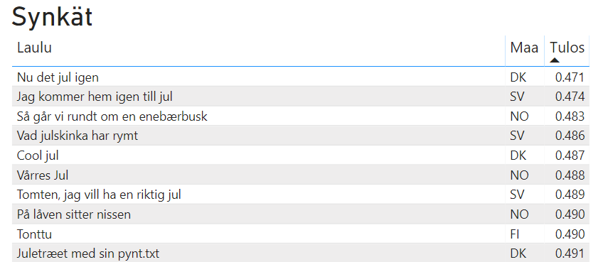 Synkät joululaulut