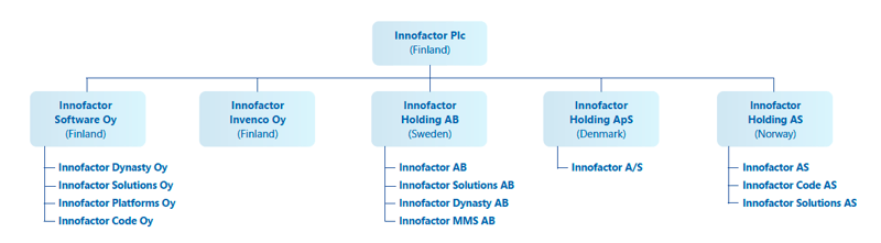 Innofactor group structure 2026-1